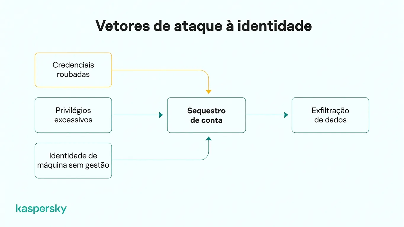 Caminhos de ataque relacionados à identidade: desde credenciais roubadas e acessos excessivos até takeover de contas