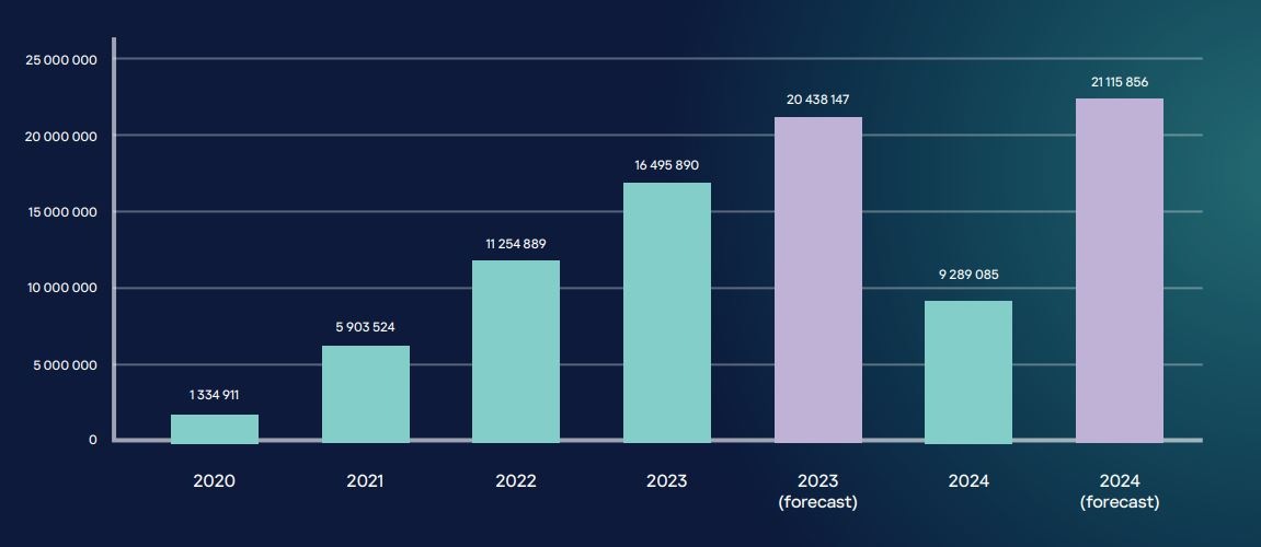 The number of infections with data-stealing malware, 2020-2024. Source: Kaspersky Digital Footprint Intelligence