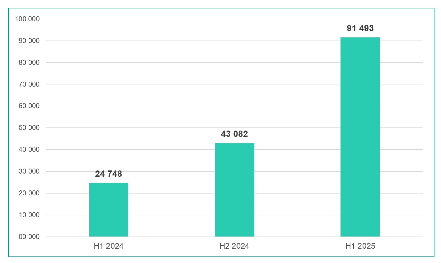 Number of mobile banking trojan installs detected by Kaspersky, H1 2024 — H1 2025