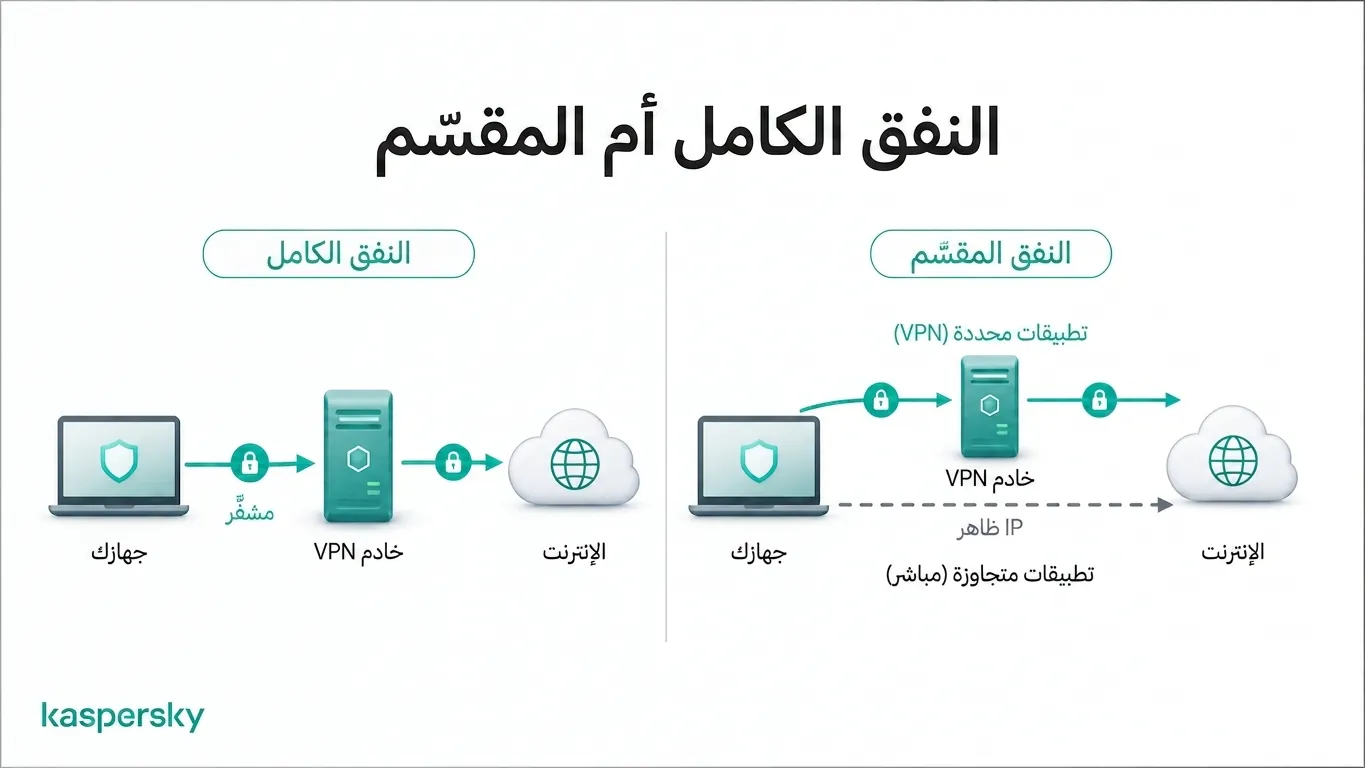 النفق الكامل مقابل تقسيم النفق — توجيه حركة الـ VPN_