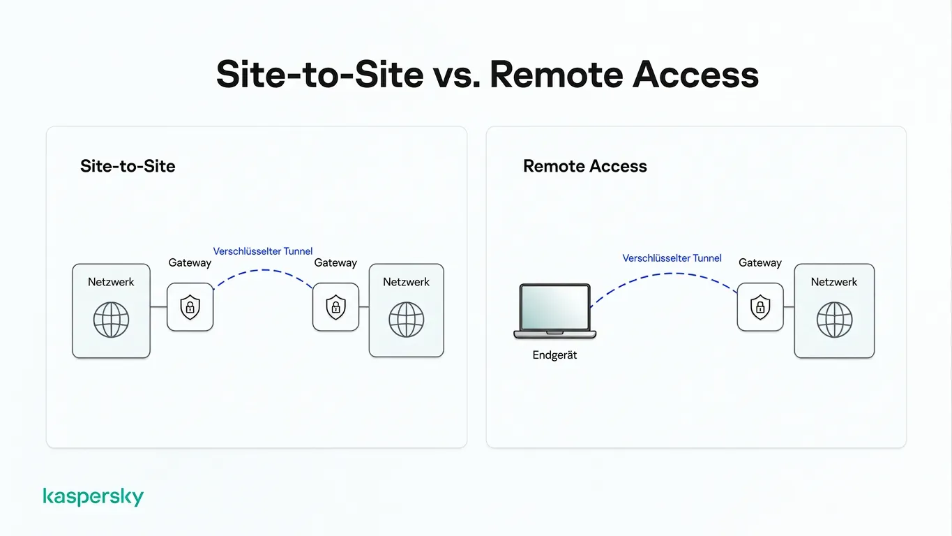 Diagramm, das Site‑to‑Site‑ und Remote‑Access‑IPsec‑Verbindungen durch verschlüsselte Tunnel vergleicht