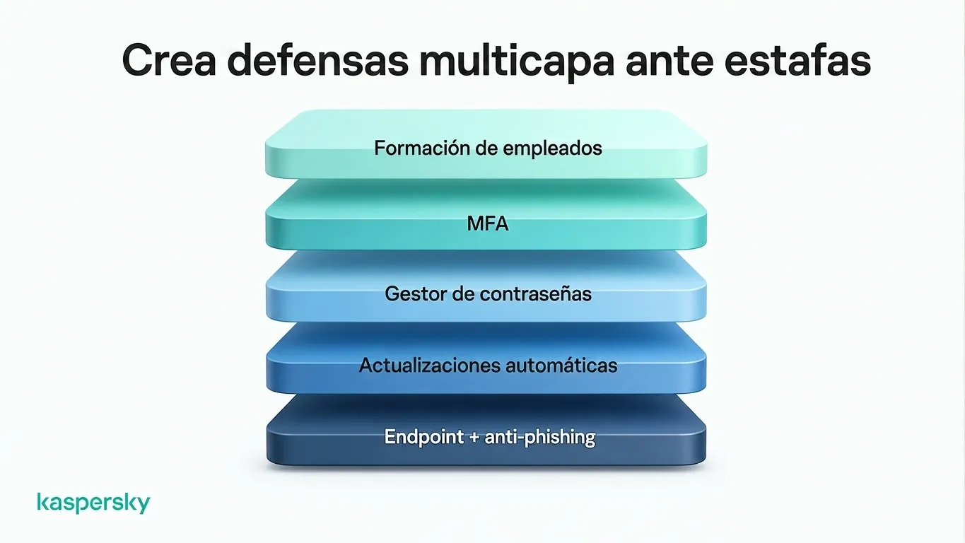 Varias medidas de protección contra el fraude empresarial, entre las que se incluyen la formación de los empleados, la autenticación multifactorial (MFA) y la seguridad contra el phishing