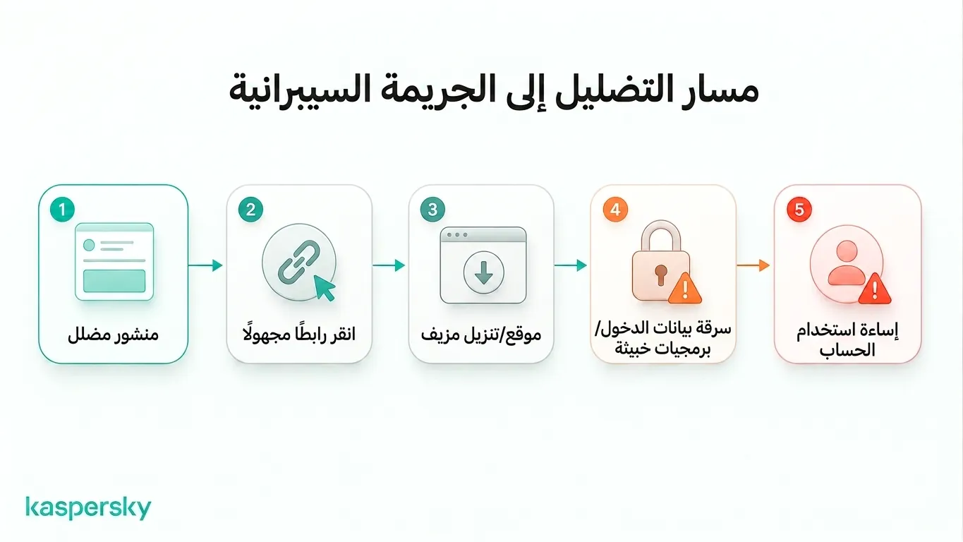 كيف يمكن للمحتوى المضلل أن يؤدي إلى مواقع مزيفة، سرقة بيانات الاعتماد، برمجيات خبيثة، وسوء استخدام الحسابات