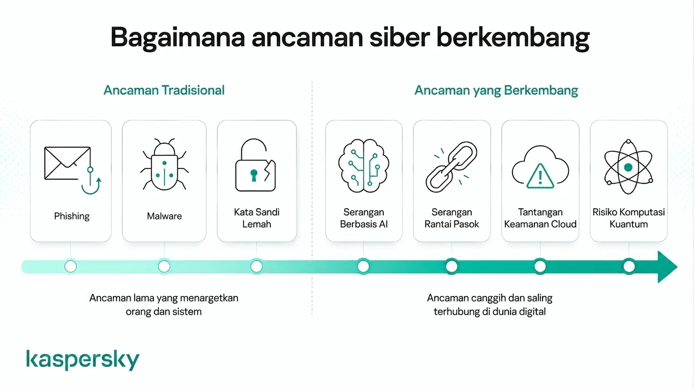Infografis keamanan siber yang membandingkan ancaman tradisional dan yang muncul