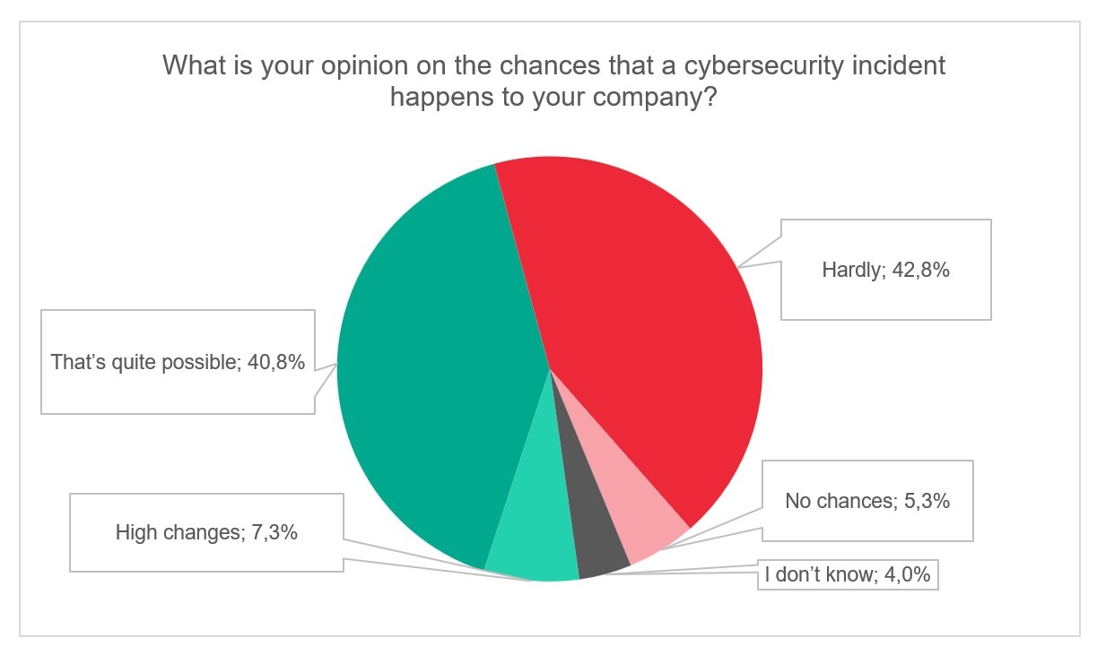 South Africa_Cybersecurity incident probability as viewed by employees