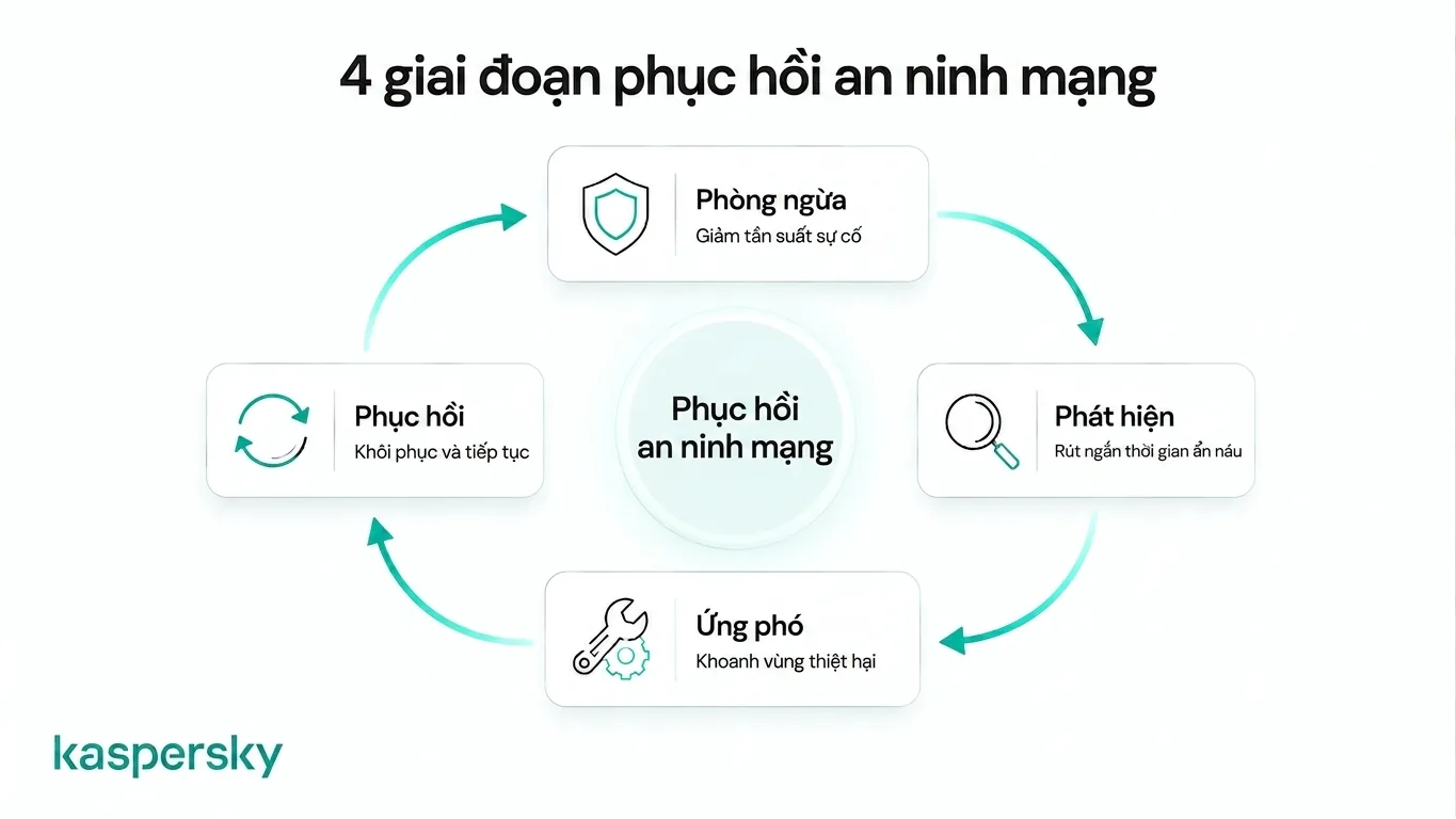 Vòng đời khả năng phục hồi mạng hiển thị phòng ngừa, phát hiện, phản ứng và khôi phục