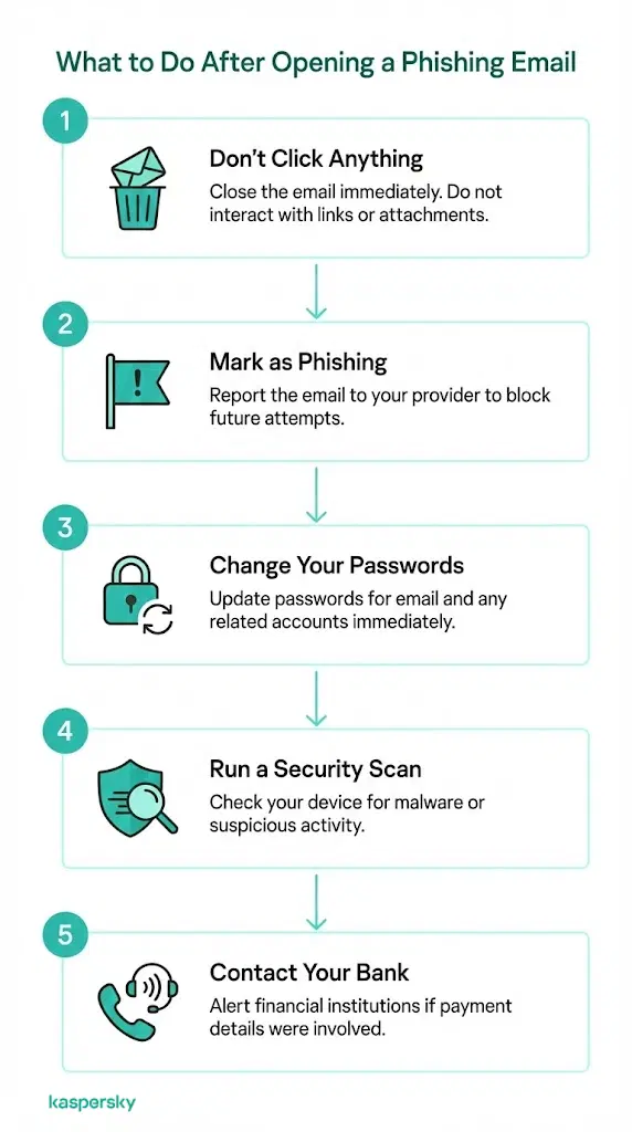 Étapes après l’ouverture d’un email de phishing : ne pas cliquer sur les liens, signaler, changer les mots de passe, lancer une analyse de sécurité et contacter votre banque.