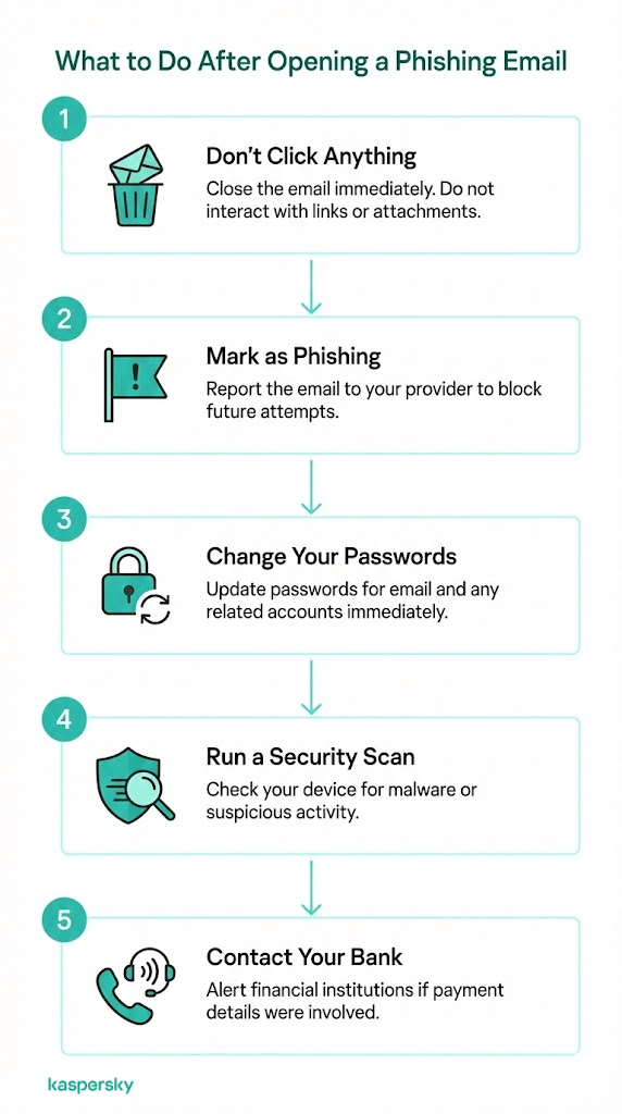 Steps after opening a phishing email: don’t click links, report it, change passwords, run security scan, and contact your bank. 