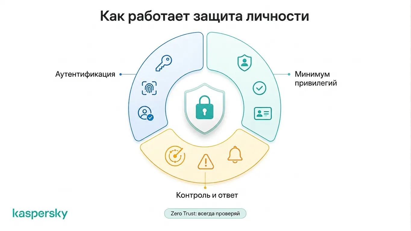 безопасность идентичности использует аутентификацию, авторизацию, мониторинг и Zero Trust