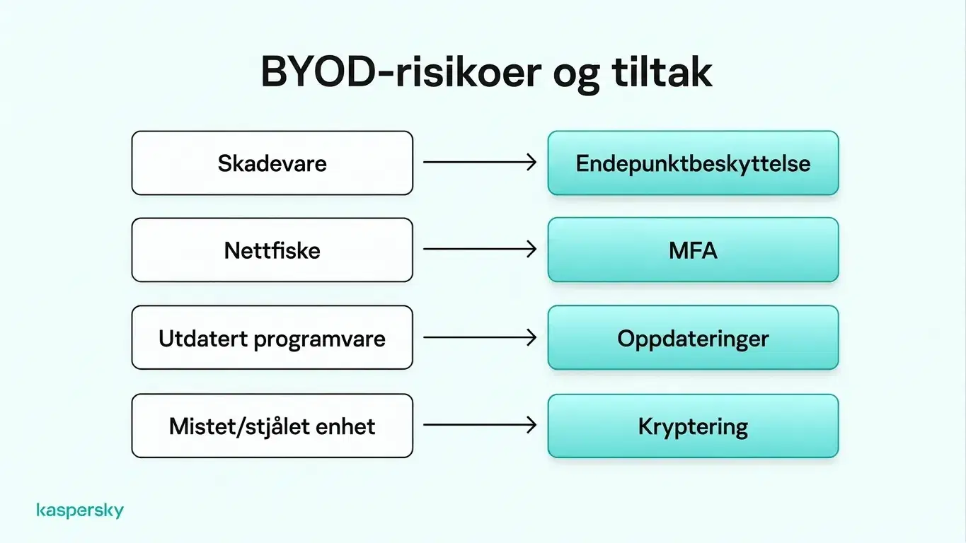 BYOD cybersikkerhetsrisikoer og kontroller, inkludert skadevarebeskyttelse, MFA, programvareoppdateringer og enhetskryptering.