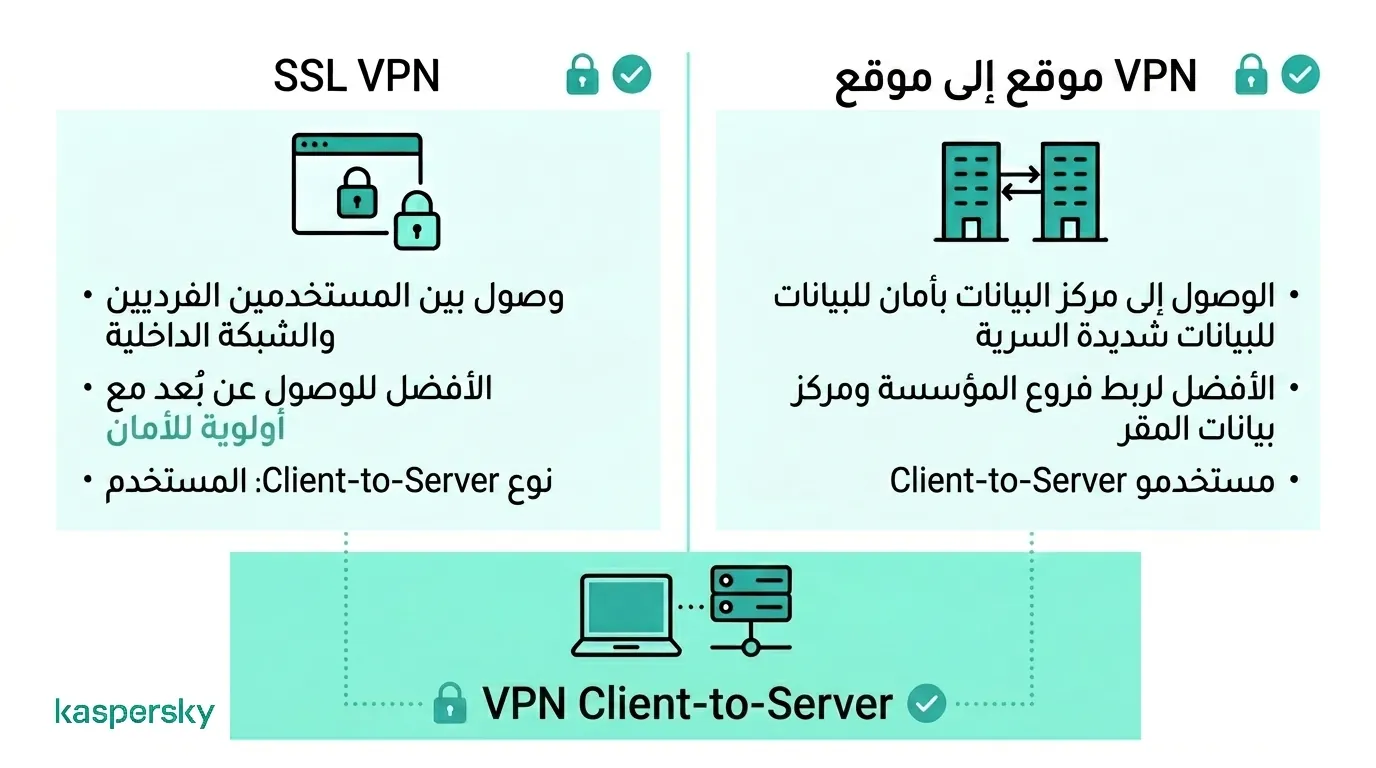 مقارنة بين SSL VPN، VPN موقع‑إلى‑موقع، و VPN عميل‑إلى‑خادم