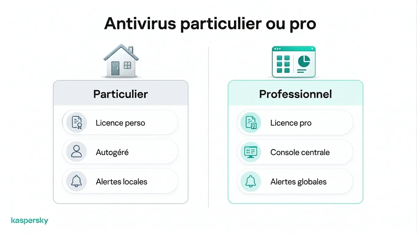 Antivirus personnel et antivirus d'entreprise, indiquant les licences, l'administration et les alertes de sécurité