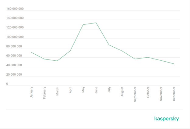 Attempts to click phishing links, Kaspersky security solutions, 2024