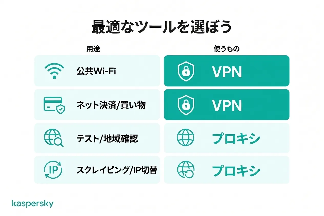 異なるオンライン活動に対するVPNとプロキシの利用ケース