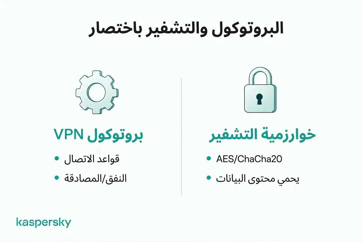 الفرق بين بروتوكول VPN وخوارزمية تشفير مثل AES أو ChaCha20.