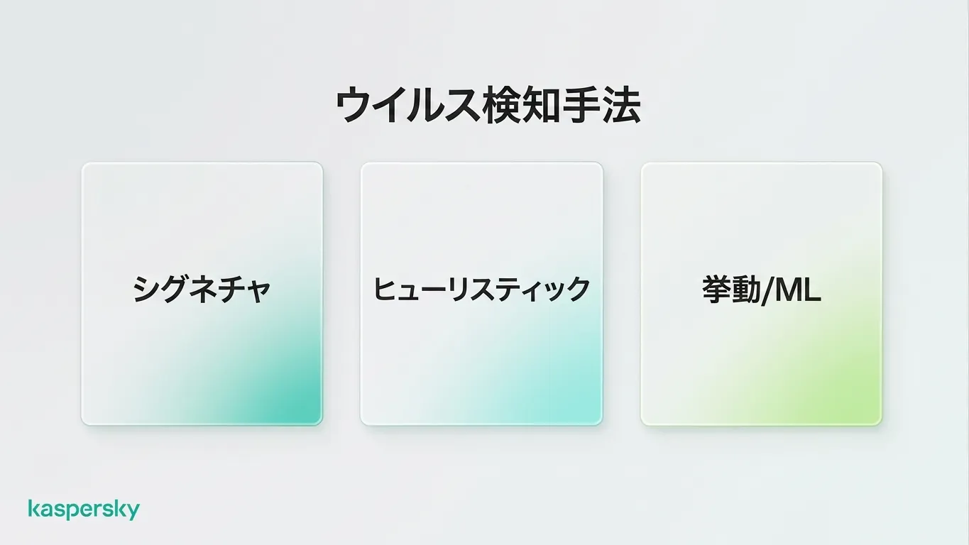 署名、ヒューリスティクス、振る舞い検知、機械学習などを含む最新のアンチウイルス検出手法