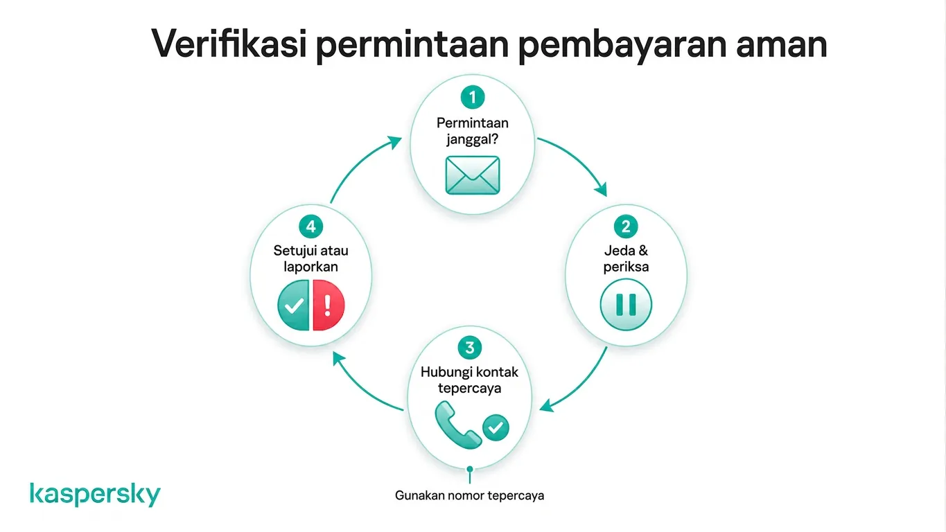 Proses empat langkah untuk memverifikasi permintaan pembayaran bisnis yang tidak biasa dengan aman