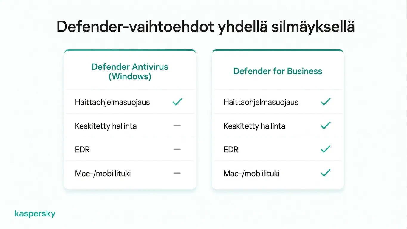 Microsoft Defender Antivirus ja Defender for Business – ominaisuuksien vertailu