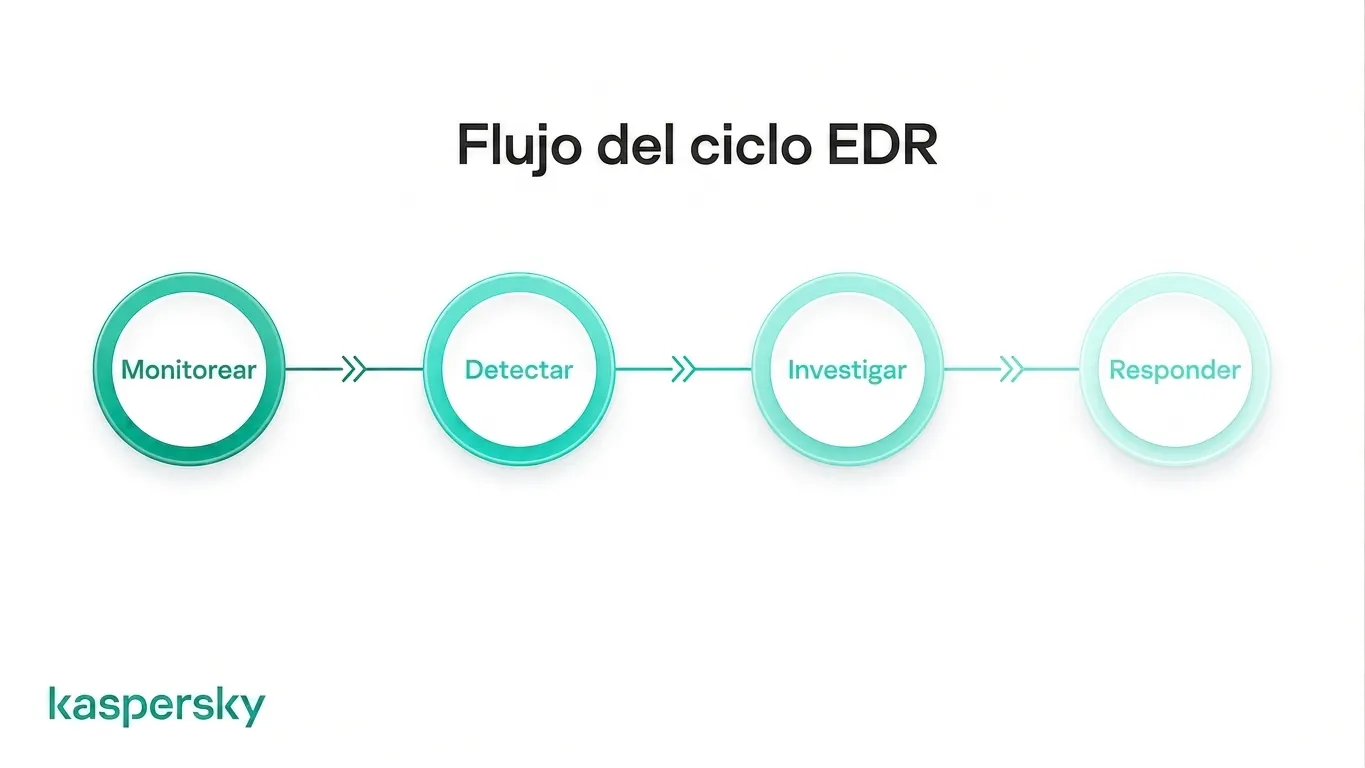 Ciclo de vida de EDR mostrando el proceso de monitoreo, detección, investigación y respuesta
