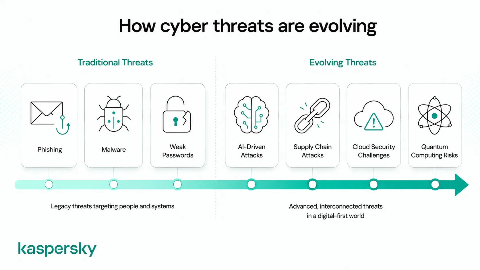 Cybersecurity infographic comparing traditional and emerging cyber threats