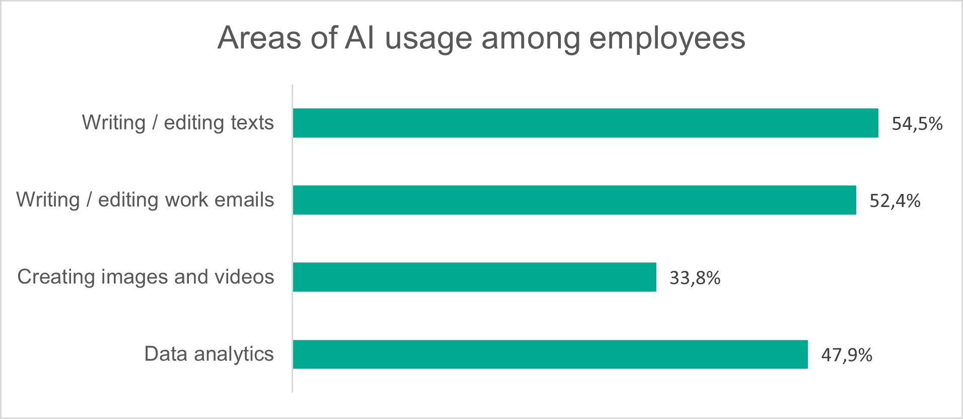 Areas of AI usage among employees_South Africa