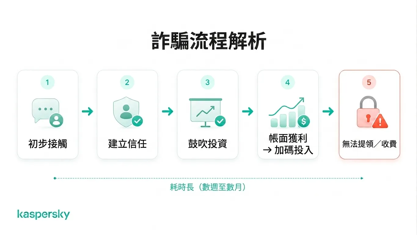 殺豬盤的五個階段,從初始接觸與建立信任到虛假利潤與提款受阻