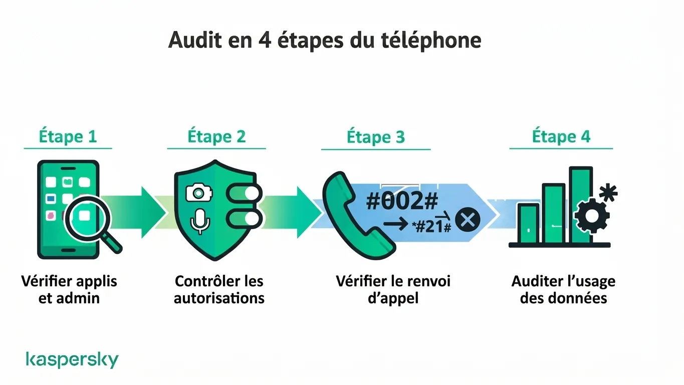 Processus en quatre étapes pour vérifier si un téléphone est surveillé : applications, autorisations, renvoi d'appel et consommation de données