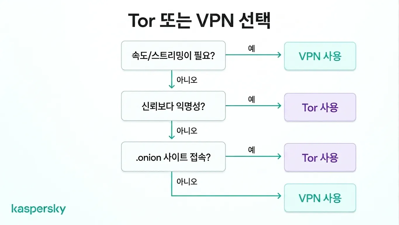 속도와 익명성 요구에 따라 토르 또는 VPN을 선택하는 의사결정 트리