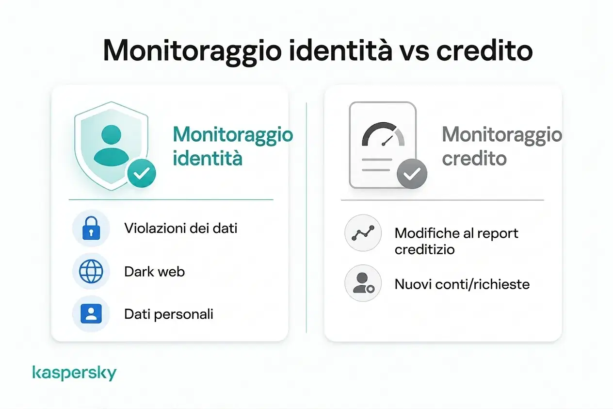 Confronto tra monitoraggio dell'identità e monitoraggio del credito e le informazioni che ciascuno può rilevare