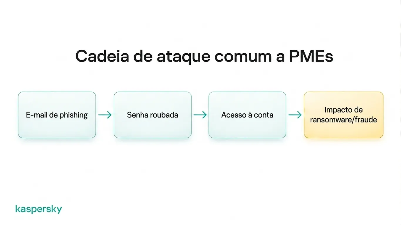 Cadeia de ataque em pequenas empresas: de email de phishing a credenciais roubadas, acesso a contas e ransomware ou fraude
