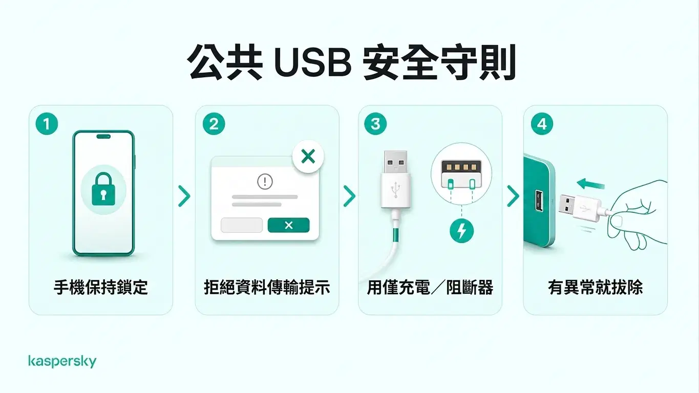 四項公共 USB 充電安全提示：鎖定手機、拒絕資料請求、使用資料阻斷器，以及一旦可疑立即斷開連接