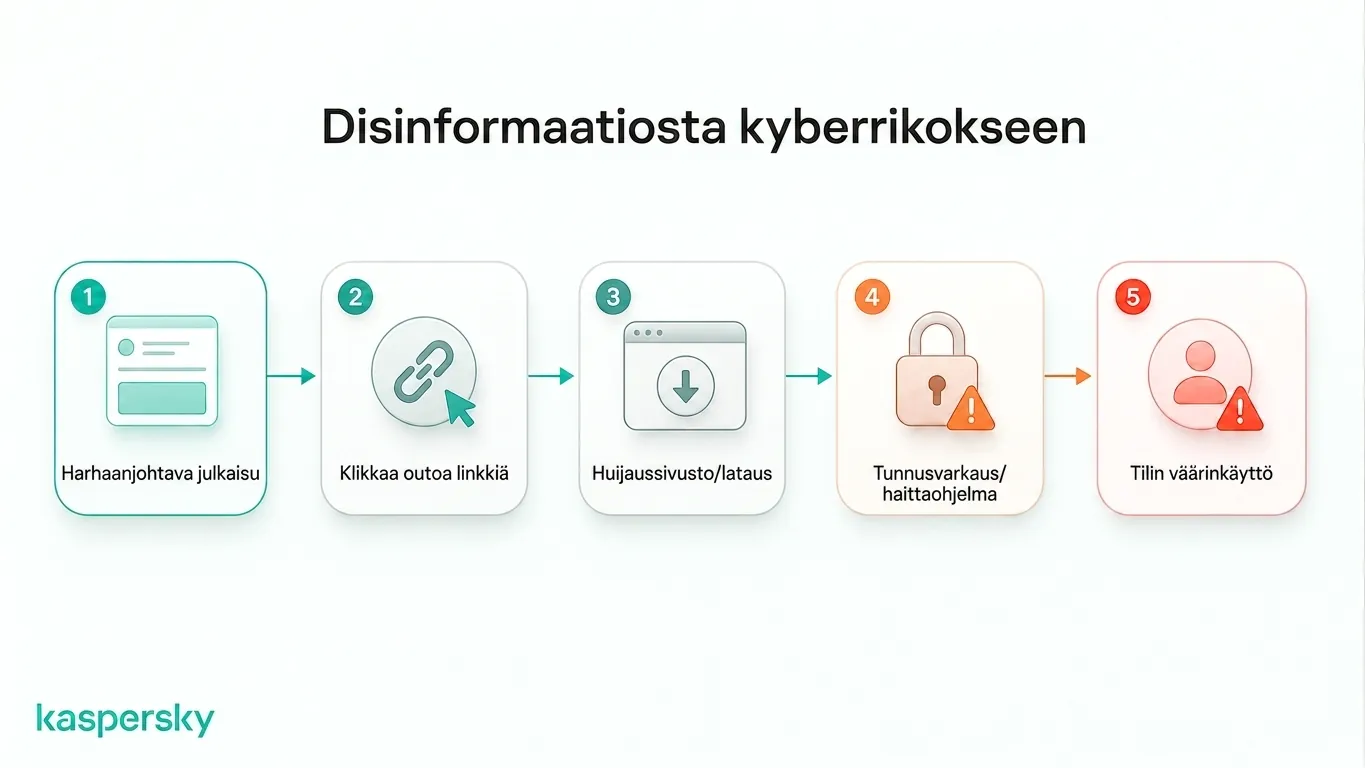 Miten harhaanjohtava sisältö voi johtaa väärennettyihin sivuihin, tunnusvarkauksiin, haittaohjelmiin ja tilien väärinkäyttöön