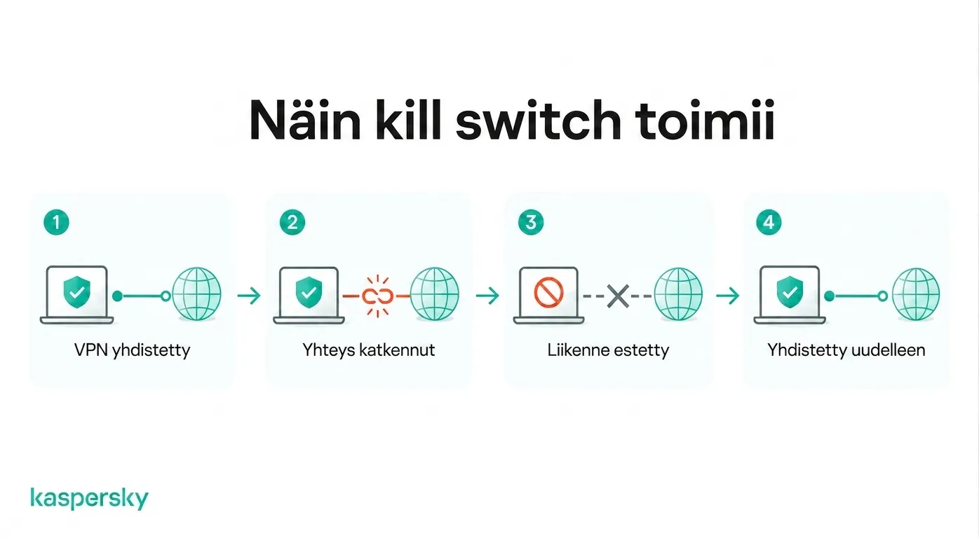 Miten VPN-hätäkatkaisin estää internet-liikenteen, kun VPN-yhteys katkeaa