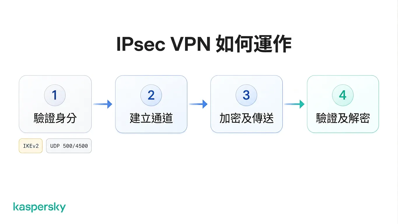 IPsec VPN 的四個步驟:驗證、隧道建立、加密與傳輸,最後是驗證與解密