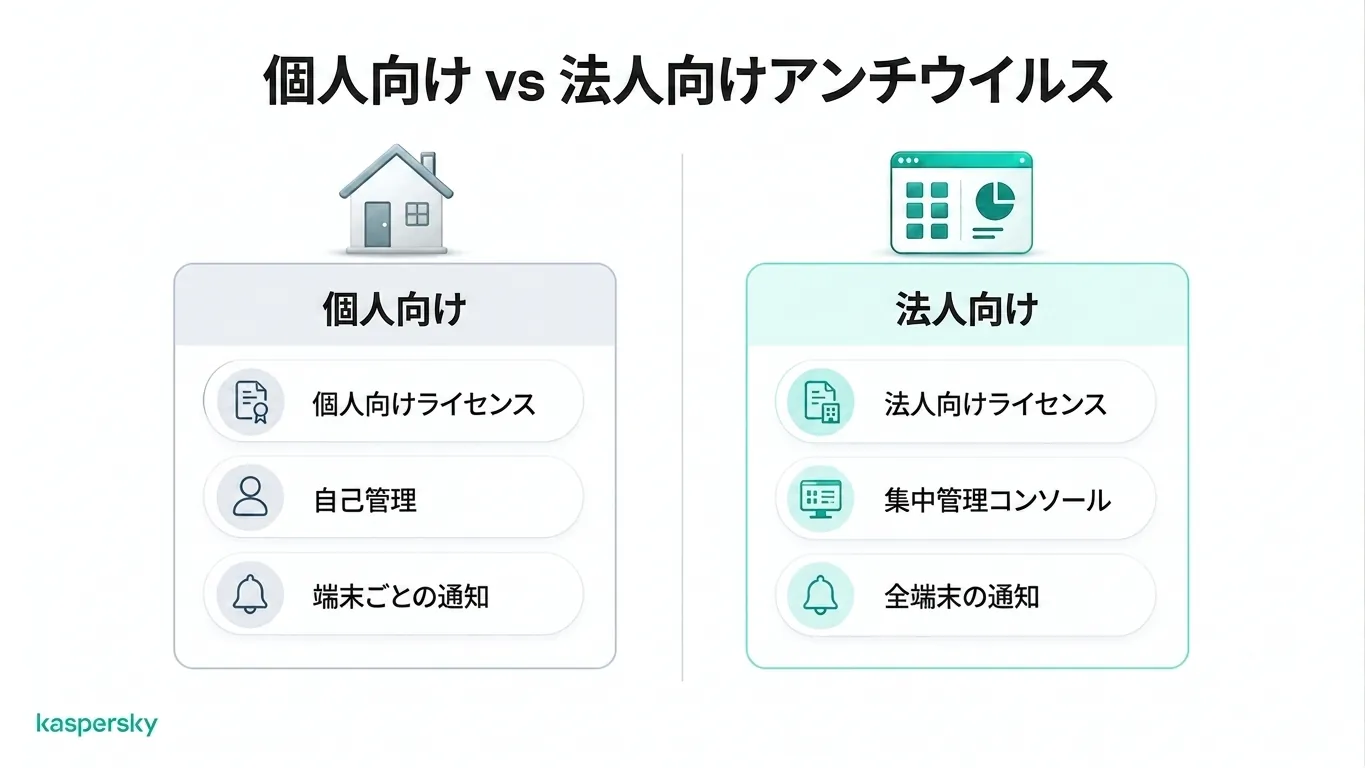 個人用とビジネス用のウイルス対策ソフトの比較(ライセンス、管理、セキュリティアラートを表示