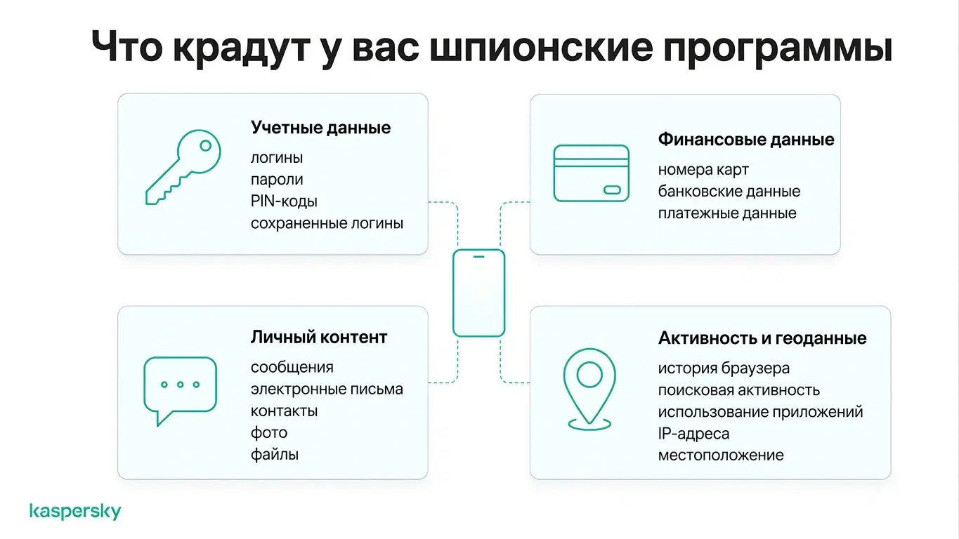 Схема, показывающая типы информации, которую может украсть шпионское ПО, включая пароли, финансовые данные, сообщения и сведения о местоположении
