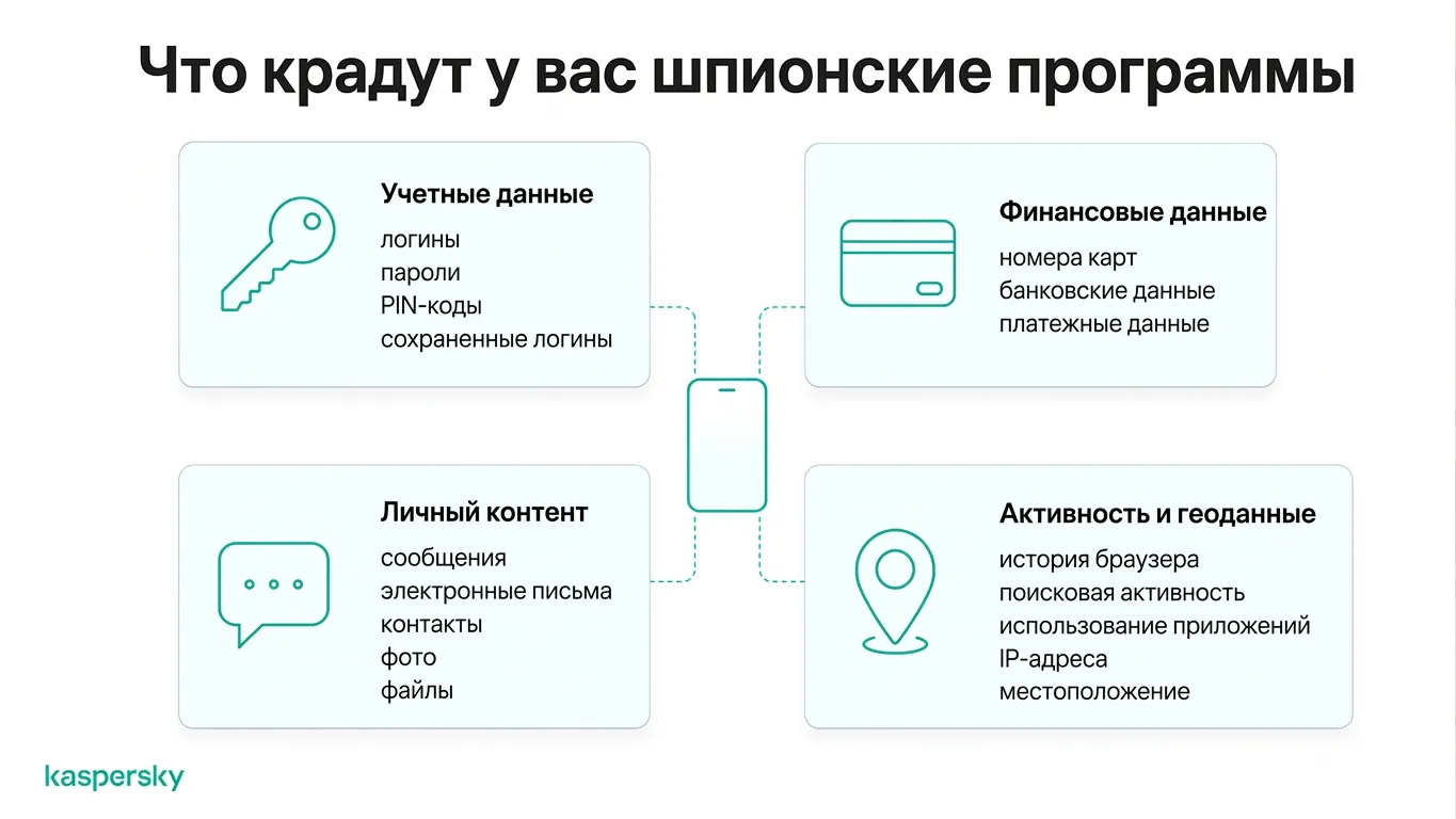 Схема, показывающая типы информации, которую может украсть шпионское ПО, включая пароли, финансовые данные, сообщения и сведения о местоположении