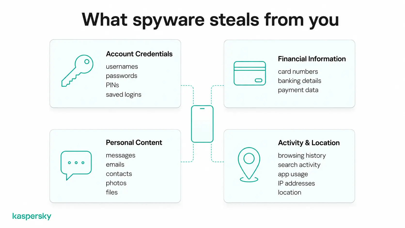 Diagram showing the types of information spyware can steal, including passwords, financial data, messages, and location details