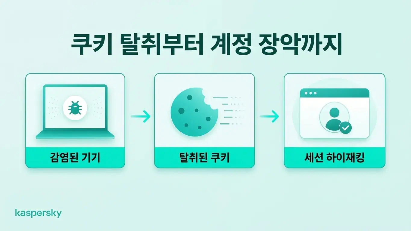 악성코드가 브라우저 세션 쿠키를 훔쳐 활성 로그인 세션을 가로채는 방법