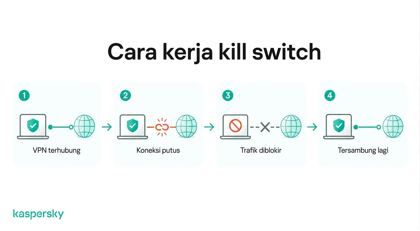 How a VPN kill switch blocks internet traffic when the VPN connection drops