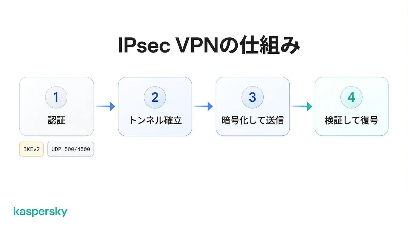 IPsecクライアントの四つの工程:認証、トンネル設定、暗号化と送信、検証と復号