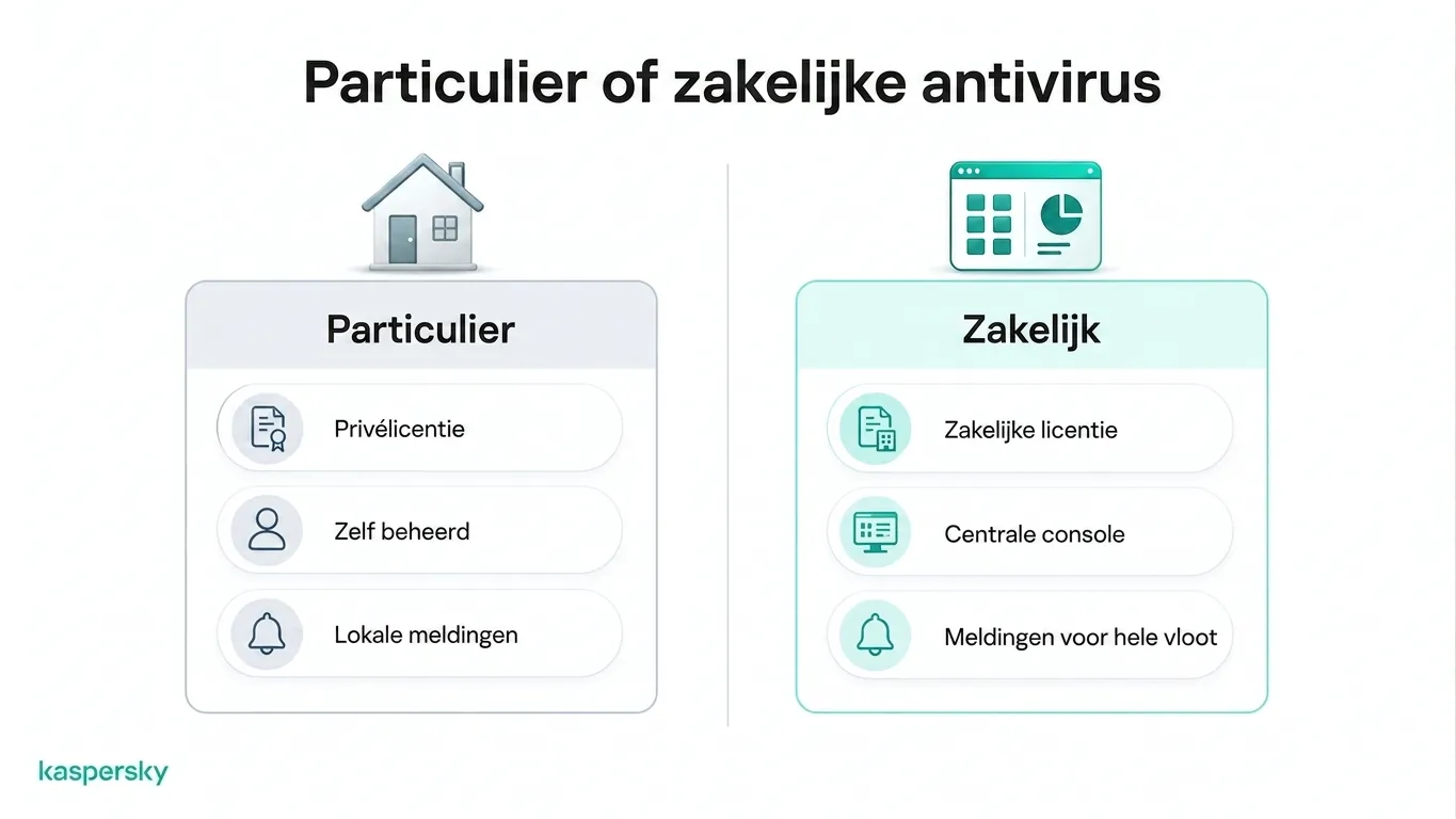 Vergelijking van antivirus voor persoonlijk en zakelijk gebruik met licentie-, beheer- en beveiligingswaarschuwingen