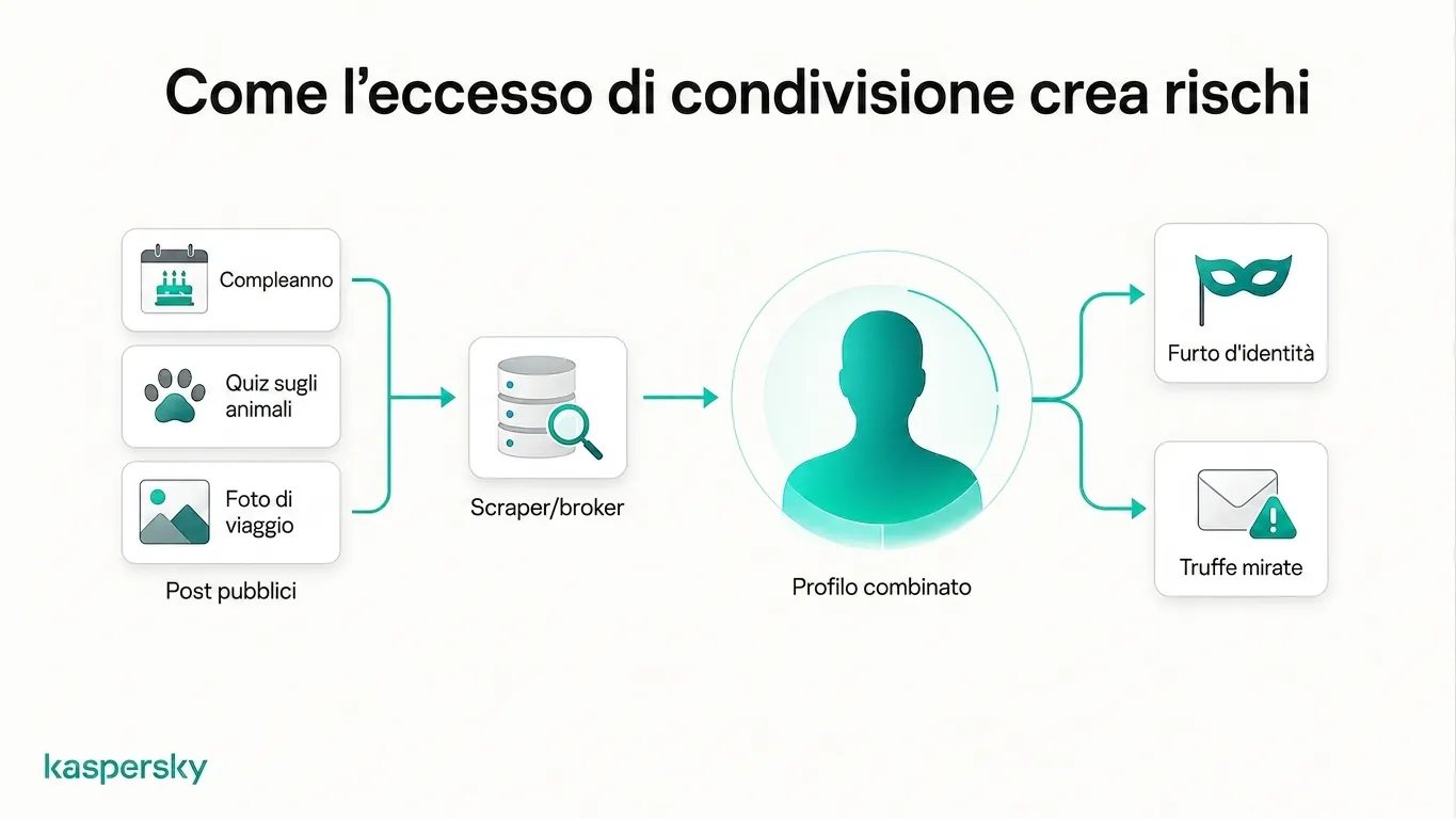 Come i post pubblici vengono raccolti in un profilo personale usato per impersonamento e truffe mirate