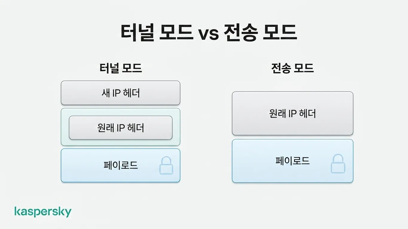 IPsec 터널 모드는 원래의 IP 패킷을 보호하고, 전송 모드는 페이로드만 보호하지만 IP 헤더는 그대로 보이는 차이가 있습니다