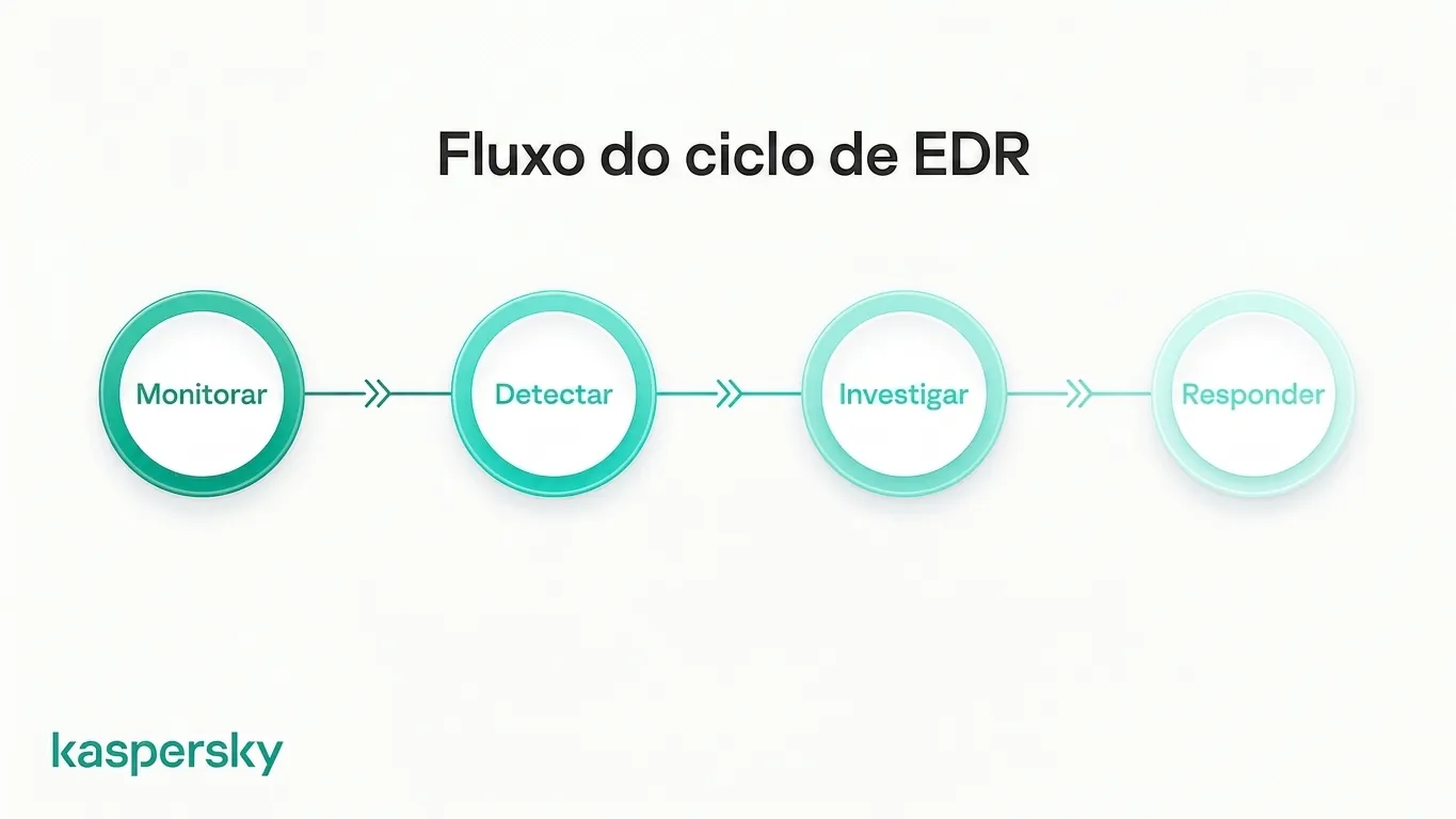 Ciclo de vida do EDR mostrando o processo monitorar, detectar, investigar e responder