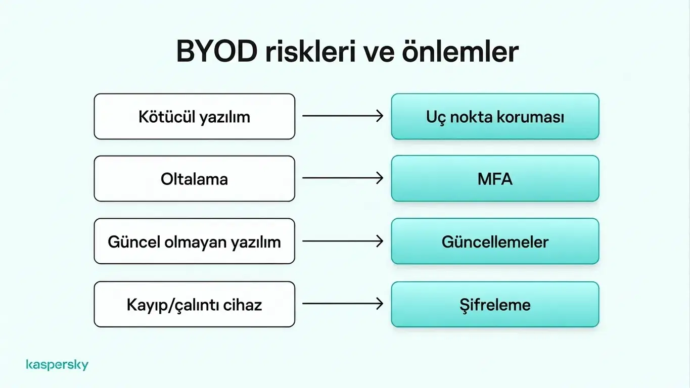 BYOD güvenlik riskleri ve kontrolleri: kötü amaçlı yazılımdan koruma, MFA, yazılım güncellemeleri ve cihaz şifrelemesi gibi konuları içerir.