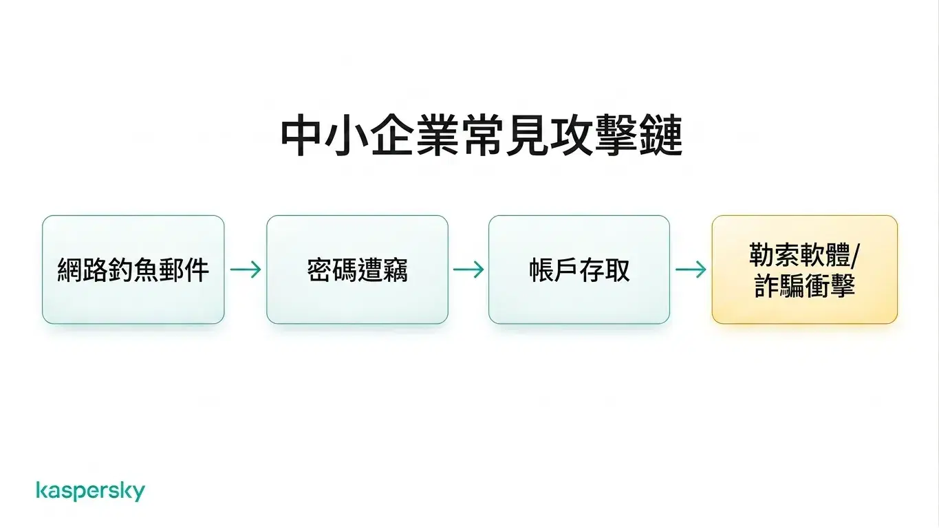 中小企業的攻擊鏈:從網路釣魚信到憑證被盜、帳號存取以及勒索或詐騙