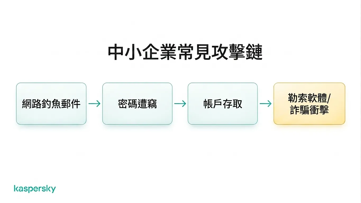中小企業的攻擊鏈:從網路釣魚信到憑證被盜、帳號存取以及勒索或詐騙