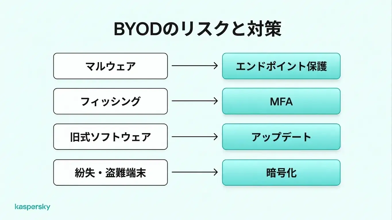 BYODのサイバーリスクと対策（マルウェア対策、MFA、ソフト更新、デバイス暗号化を含む）