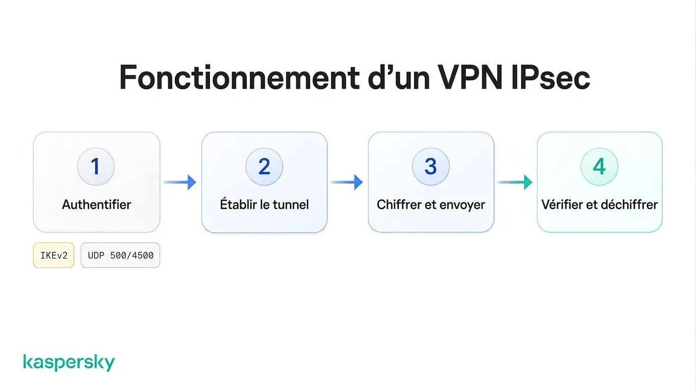 Quatre étapes d'un VPN IPsec : authentification, établissement du tunnel, chiffrement et transmission, puis vérification et déchiffrement